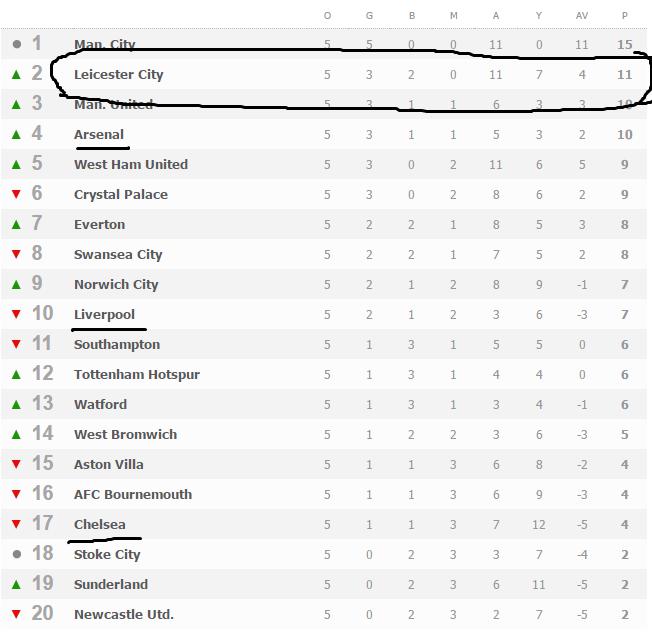 Adım Adım Şampiyonluğa: Leicester City