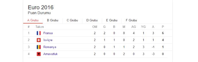 #Euro2016 En İyi Üçüncüler Kim Olacak ve Son 16'ya Kimler Kalacak?