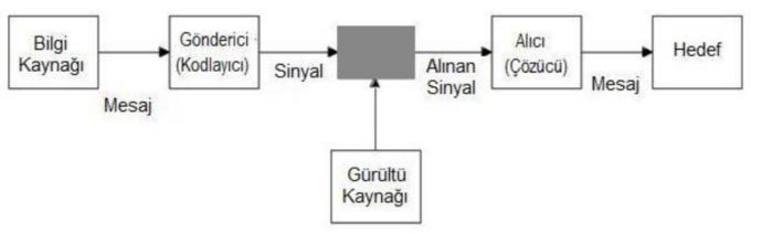 Ders: İletişim Konu: İletişim Modeller