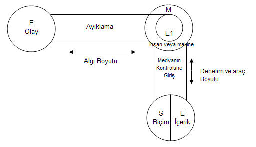 Ders: İletişim Konu: İletişim Modeller