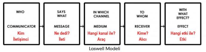 Ders: İletişim Konu: İletişim Modeller