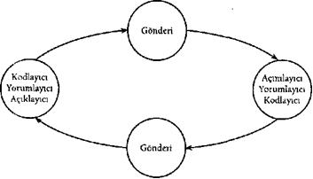 Ders: İletişim Konu: İletişim Modeller