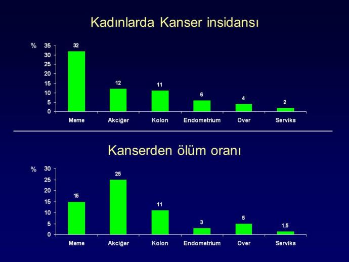 Ülkemizde Rutin Taraması Olan Kanserler Nelerdir?
