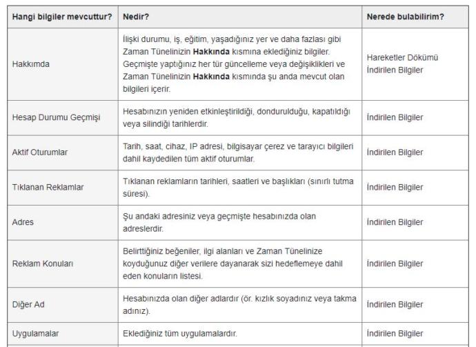 Facebook Kişisel Veri Kopyası Nasıl İndirilir?