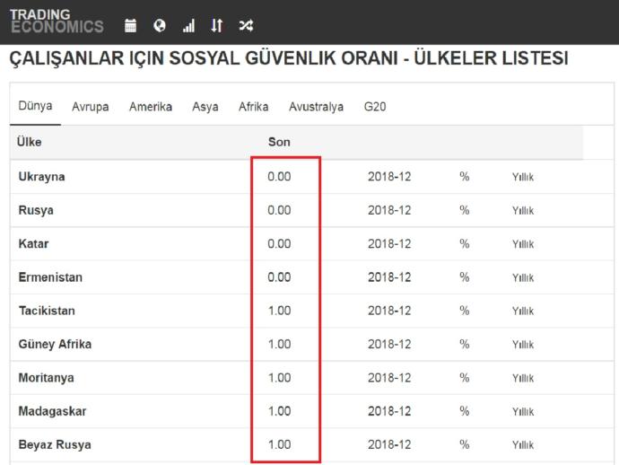 Dünyada İşçilerin Üzerindeki Yük: Dünyadaki Ülkelere Göre İşçilerin - Çalışanların Ödediği Sosyal Güvenlik Primi Ödemesi Oranı