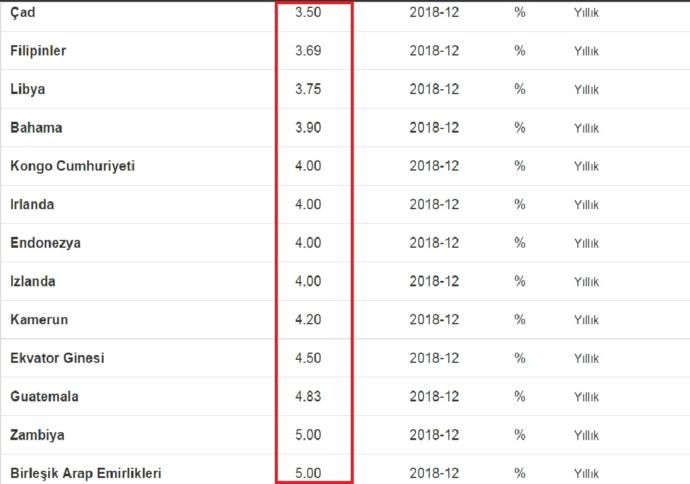 Dünyada İşçilerin Üzerindeki Yük: Dünyadaki Ülkelere Göre İşçilerin - Çalışanların Ödediği Sosyal Güvenlik Primi Ödemesi Oranı