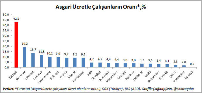 Türkiye' de Asgari Ücretin ve Ortalama Maaşın Geçmişte Geçtiği "Avrupanın Geri Kalmış Ülkelerinin" Gerisine Düşmesi