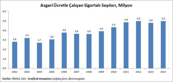 Türkiye' de Asgari Ücretin ve Ortalama Maaşın Geçmişte Geçtiği "Avrupanın Geri Kalmış Ülkelerinin" Gerisine Düşmesi