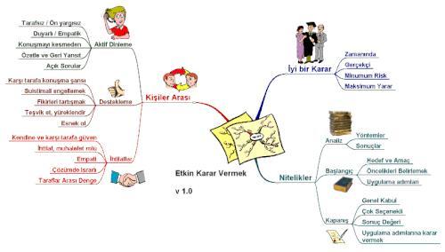 Beynini Tam Kapasite Kullanmak İsteyenlere: Zihin Haritaları