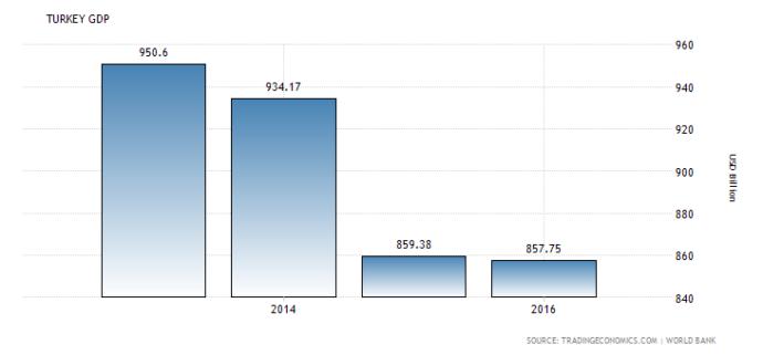 Türkiye Ekonomisi 2017 Yılında %7 Büyürken Nasıl Oldu Da 11 Milyar Dolar Geriledi