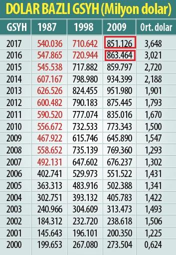 Türkiye Ekonomisi 2017 Yılında %7 Büyürken Nasıl Oldu Da 11 Milyar Dolar Geriledi