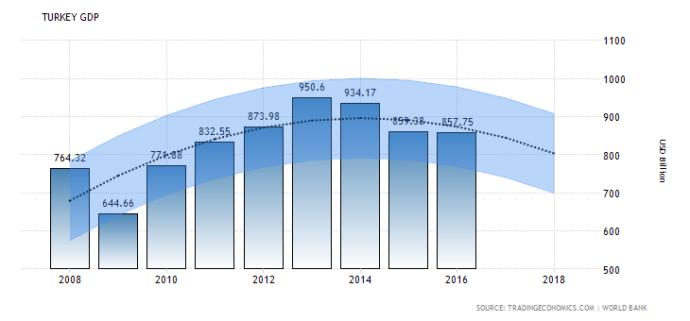 Türkiye Ekonomisi 2017 Yılında %7 Büyürken Nasıl Oldu Da 11 Milyar Dolar Geriledi