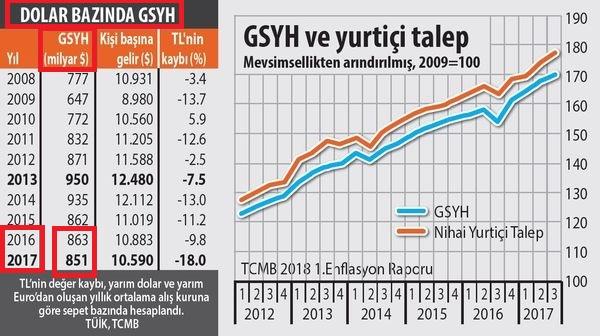 Türkiye Ekonomisi 2017 Yılında %7 Büyürken Nasıl Oldu Da 11 Milyar Dolar Geriledi