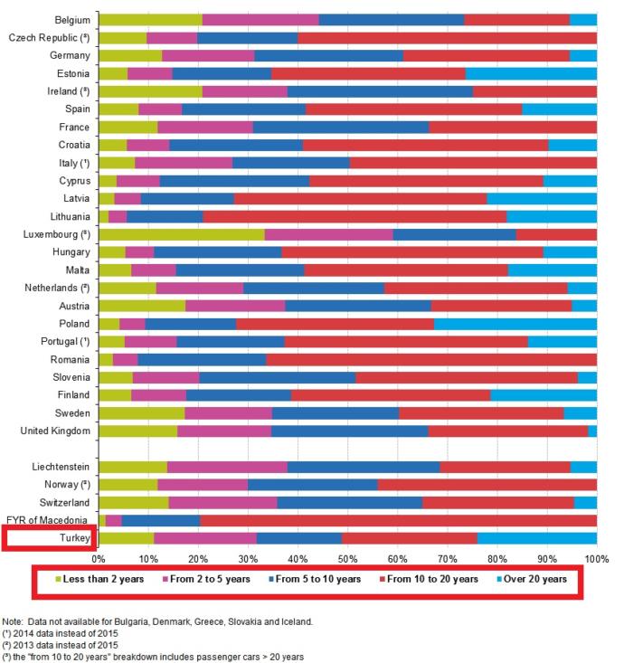 Türkiye' de Kişi Başına Düşen Motorlu Araç (Binek Otomobil vb.) Sayısının Az Olması