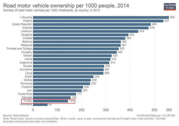 Türkiye' de Kişi Başına Düşen Motorlu Araç (Binek Otomobil vb.) Sayısının Az Olması