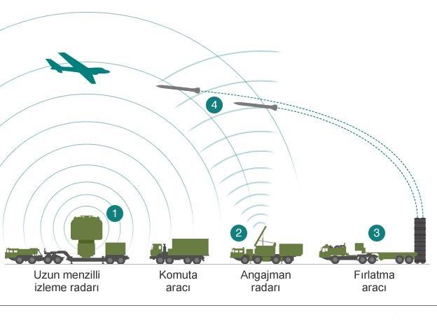 S-400 Füze Savunma Sistemi Tam Olarak Nedir ve Nasıl Çalışıyor?