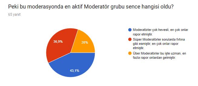 Moderatörler'in 30 Günlük Serüveninde Neler Oluyor?