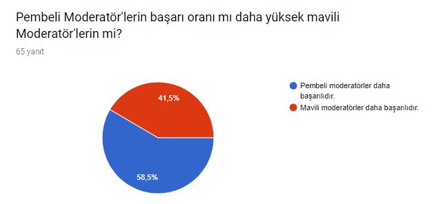 Moderatörler'in 30 Günlük Serüveninde Neler Oluyor?