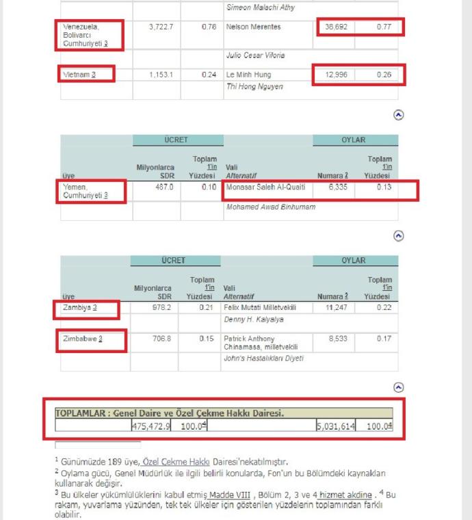 Türkiye IMF' ye Borç Verdi İddiası Doğru Mu? Türkiye IMF' ye Borç Verdi Mi, Vermedi Mi?