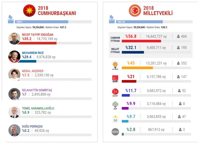 İşte Anlık Seçim Sonuçları