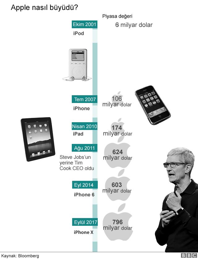 Apple'ın Piyasa Değeri 1 Trilyon Dolara Ulaştı