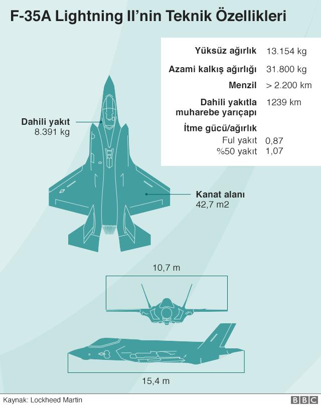 Trump F-35 Savaş Uçaklarının Türkiye'ye Teslimatını Durduran Belgeyi İmzaladı