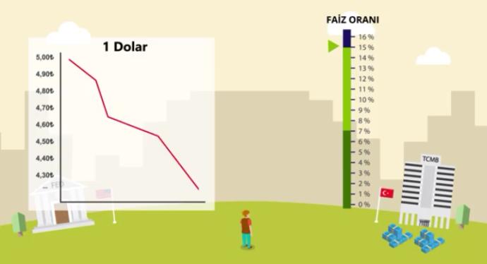 Gündemi Meşgul Eden Soru: Dolar Neden Yükselir?