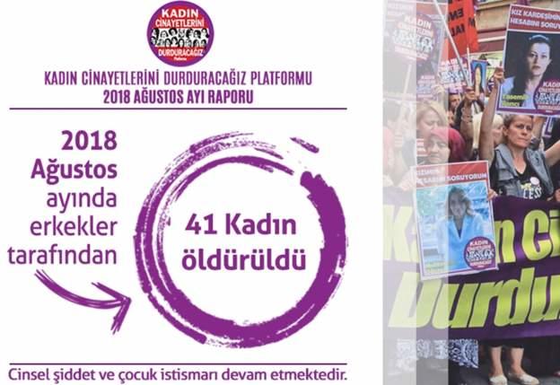Kadın Cinayetlerini Durduracağız Platformu'nun raporunda, Ağustos ayı içerisinde erkekler tarafından 41 kadın cinayeti gerçekleştirildi, cinsel şiddet ve çocuk istismarları ise devam etti.