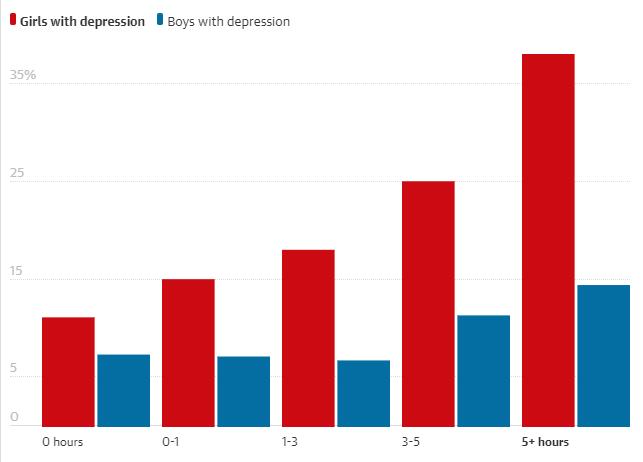 Sosyal Medyanın Fazla Kullanımı, Genç Kadınlarda Daha Fazla Depresyona Neden Oluyor