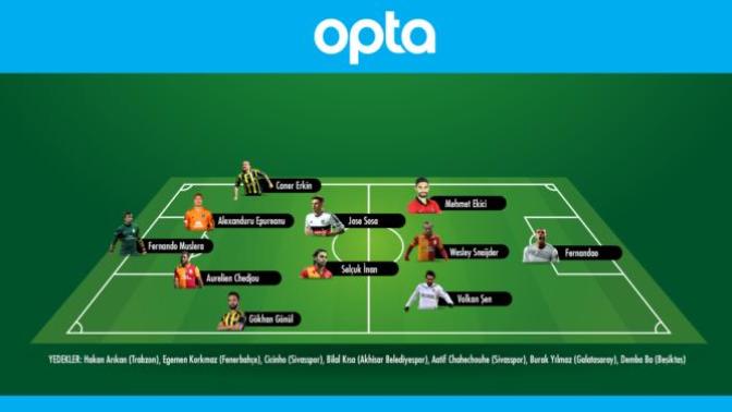 Opta'nın Bu Sezon İçin Süper Lig'den Topladığı Verilerin Önümüze Sunulmuş Hali