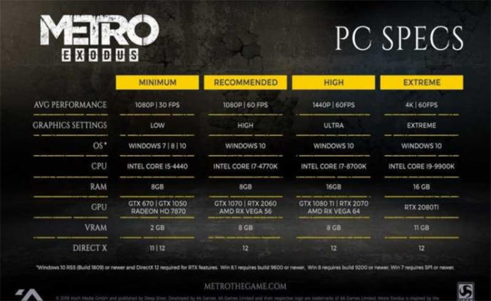 Metro Exodus'un Sistem Gereksinimleri Duyuruldu