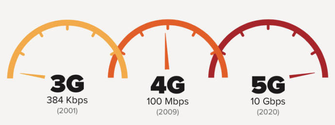 3G, 4G ve 5G Hızları