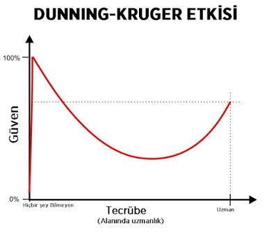 Cahil Cesareti : Dunning-Kruger Etkisi