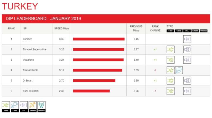 Netflix, Türkiye'deki En İyi İnternet Sağlayan Firmayı Açıkladı