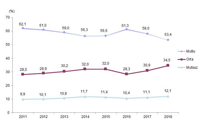 Genel mutluluk düzeyi (2011-2018)
