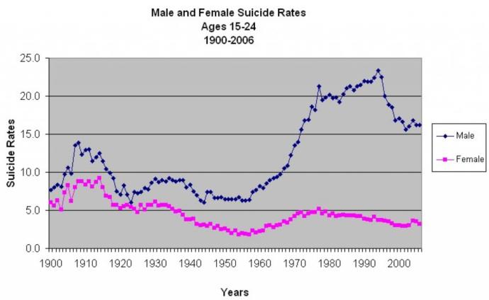 Feminizmin neden olduğu stres, erkeklerin daha fazla intihar etmesine neden oldu.