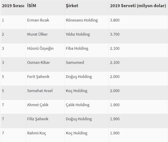 Forbes Türkiye, Türkiye'nin En Zenginlerini Açıkladı, 1 Numarada Erman Ilıcak Var