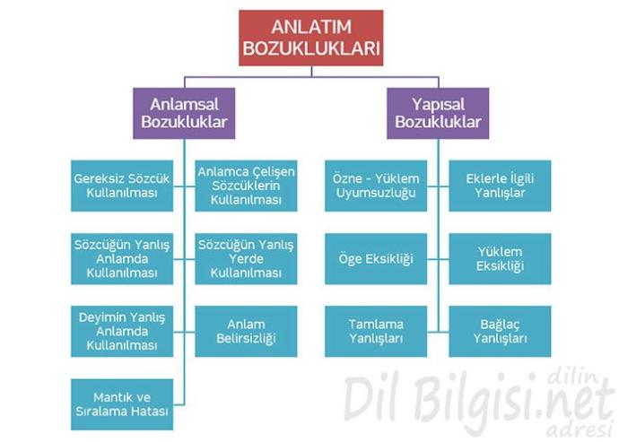 Anlatım bozukluğunun iletişimde hata olduğu konusu tamamen kendi çalışmamdır.