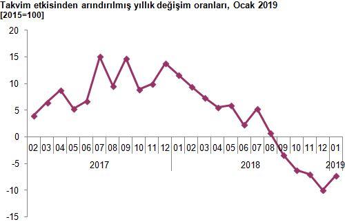 Üretimde Büyük Daralma! (%7,3)