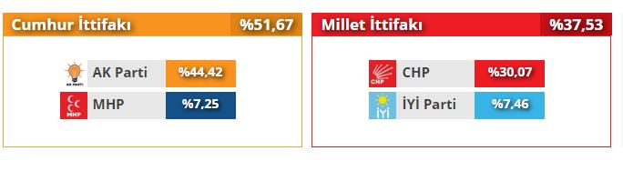 Ajansların Son Bilgilerine Göre Seçim Sonuçları Hakkında Son Durum