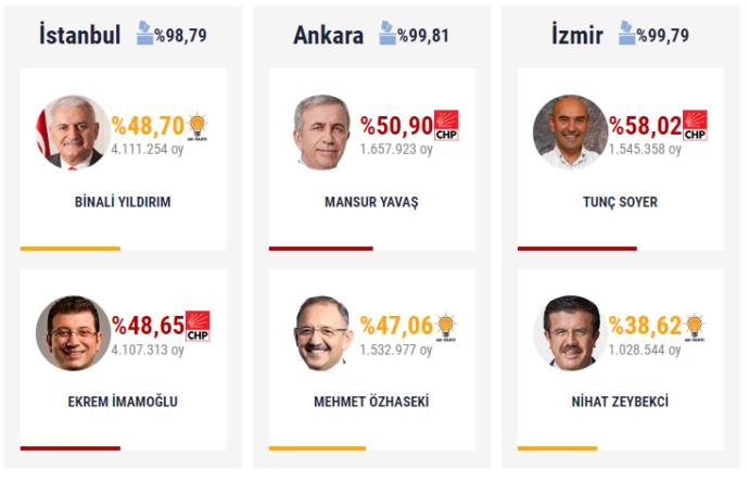 Ajansların Son Bilgilerine Göre Seçim Sonuçları Hakkında Son Durum
