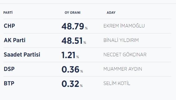 Anadolu Ajansı da Duyurdu: İmamoğlu, 1. Sıraya Yükseldi