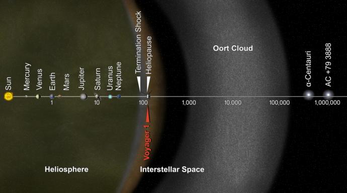 Voyager 1in uzaklığının gösterildiği görsel.