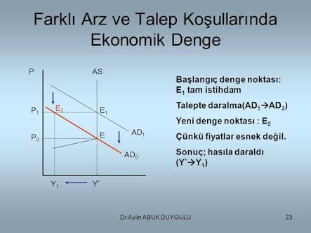 Arz-talep denge noktasi