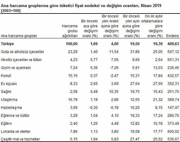 Nisan Ayı Enflasyonu Açıklandı (Maliye Bakanı Berat Albayrak, Rakamları Değerlendirdi)