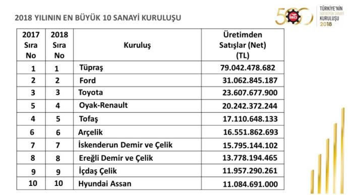 Türkiye'nin Bir Numaralı Sanayi Kuruluşu Yine 'TÜPRAŞ' Oldu