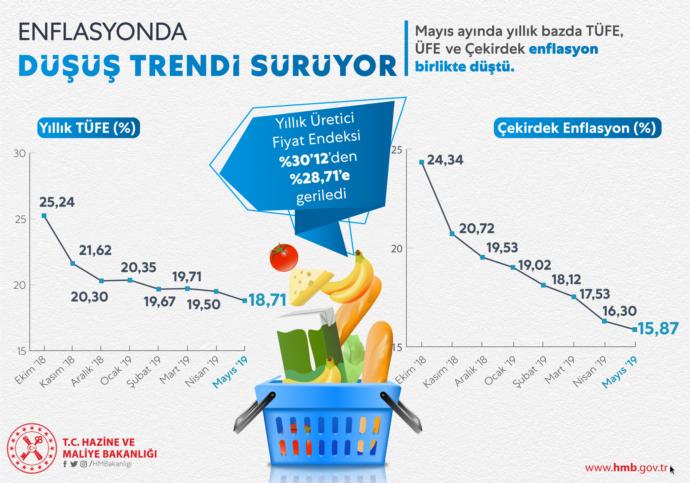 Hazine ve Maliye Bakanı Berat Albayrak Enflasyonda Düşüş Trendinin Devam Edeceğini Söyledi