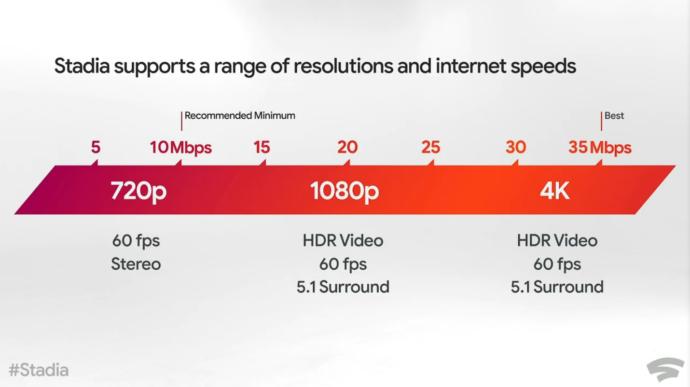 Google Stadia Founder's Edition Ön Siparişe Açıldı!