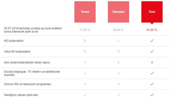 Netflix Abonelik Ücretlerine Zam Yaptı