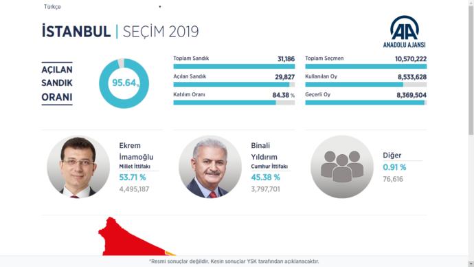 İstanbul Seçimi'nde İlk Sonuçlar Açıklandı